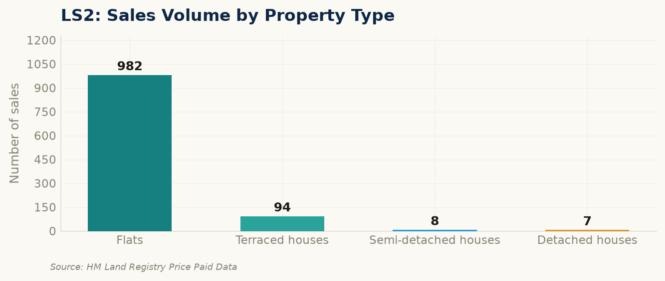 Sales volume by property type in LS2
