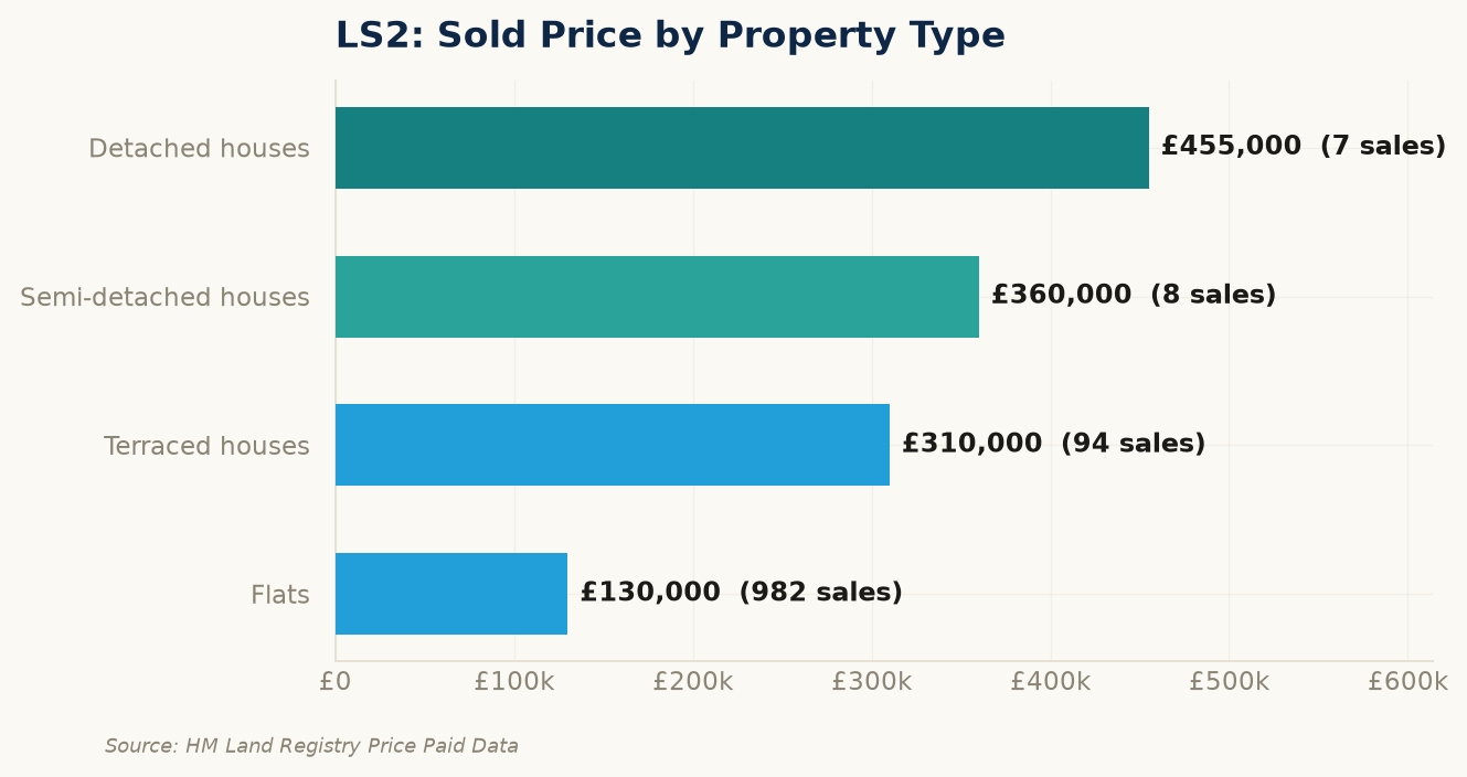 Sold prices by property type in LS2
