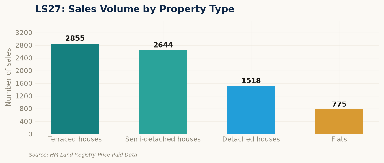 Sales volume by property type in LS27