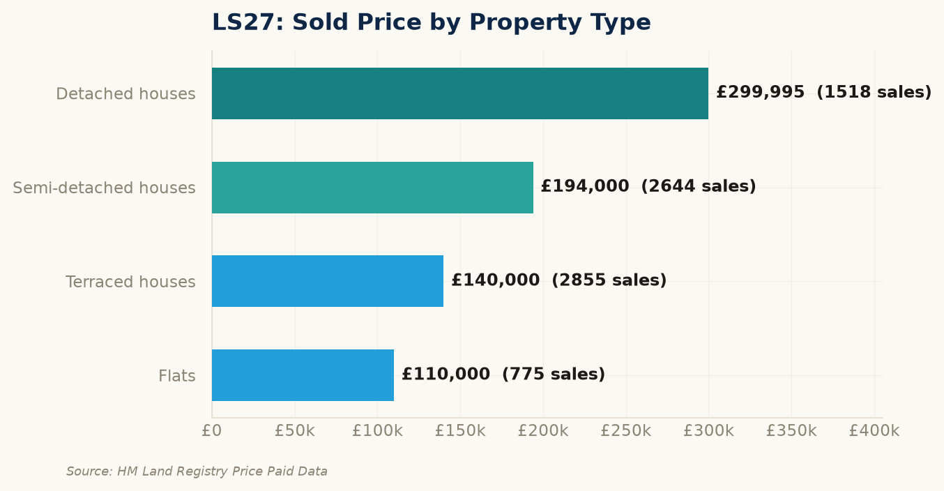 Sold prices by property type in LS27