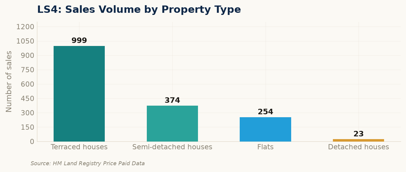 Sales volume by property type in LS4