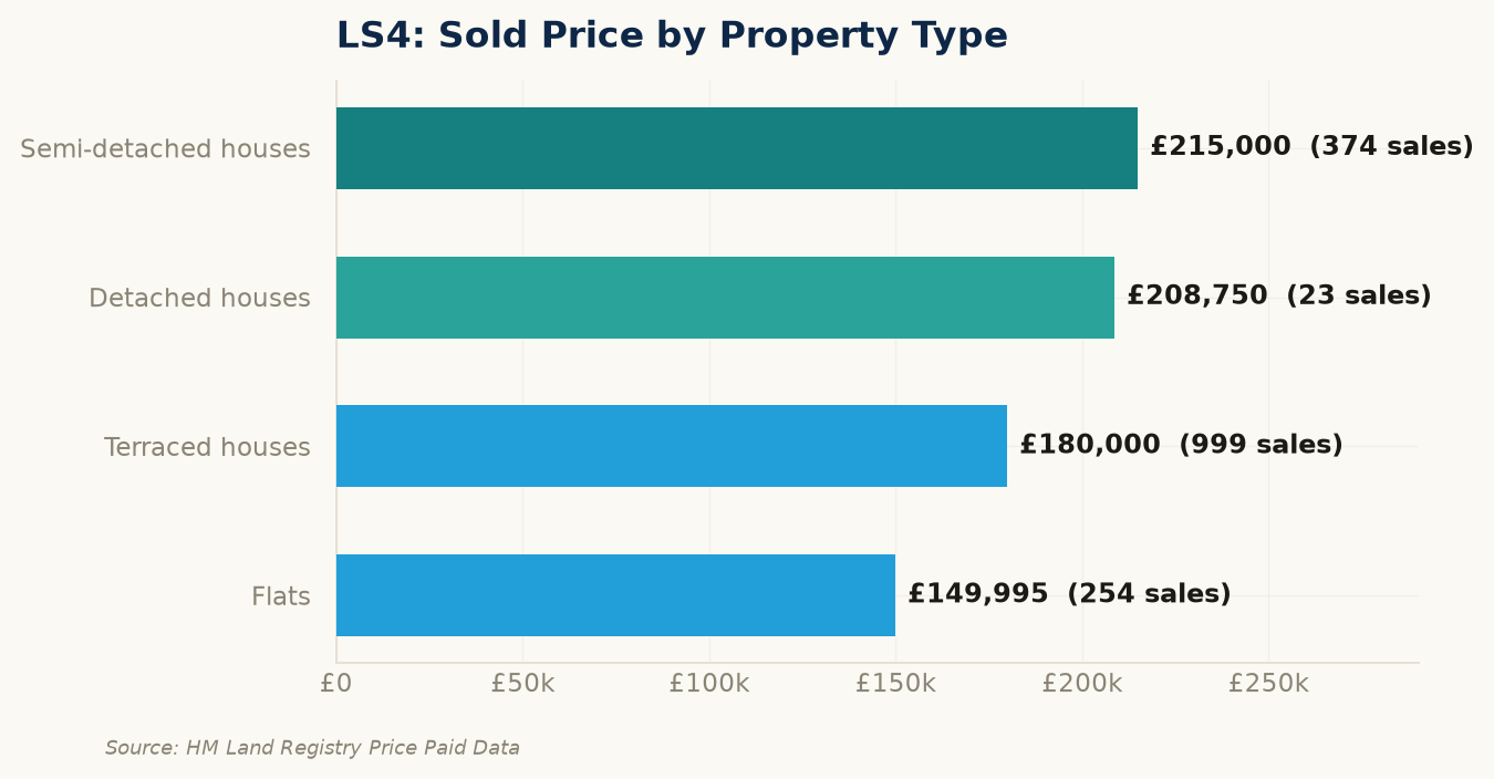 Sold prices by property type in LS4