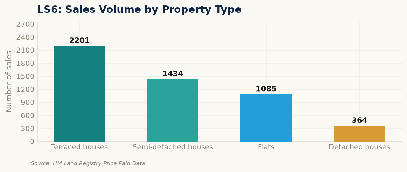 Sales volume by property type in LS6