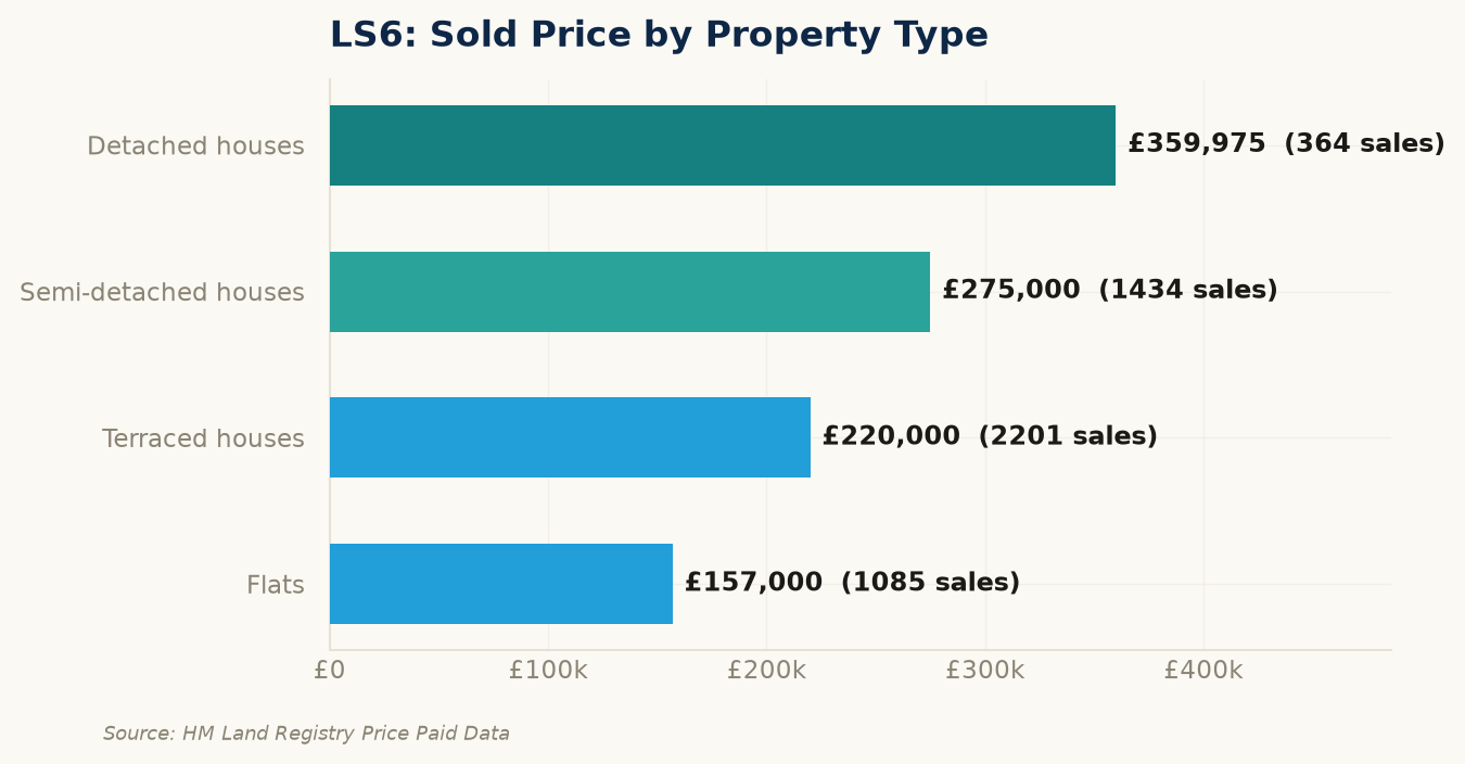 Sold prices by property type in LS6