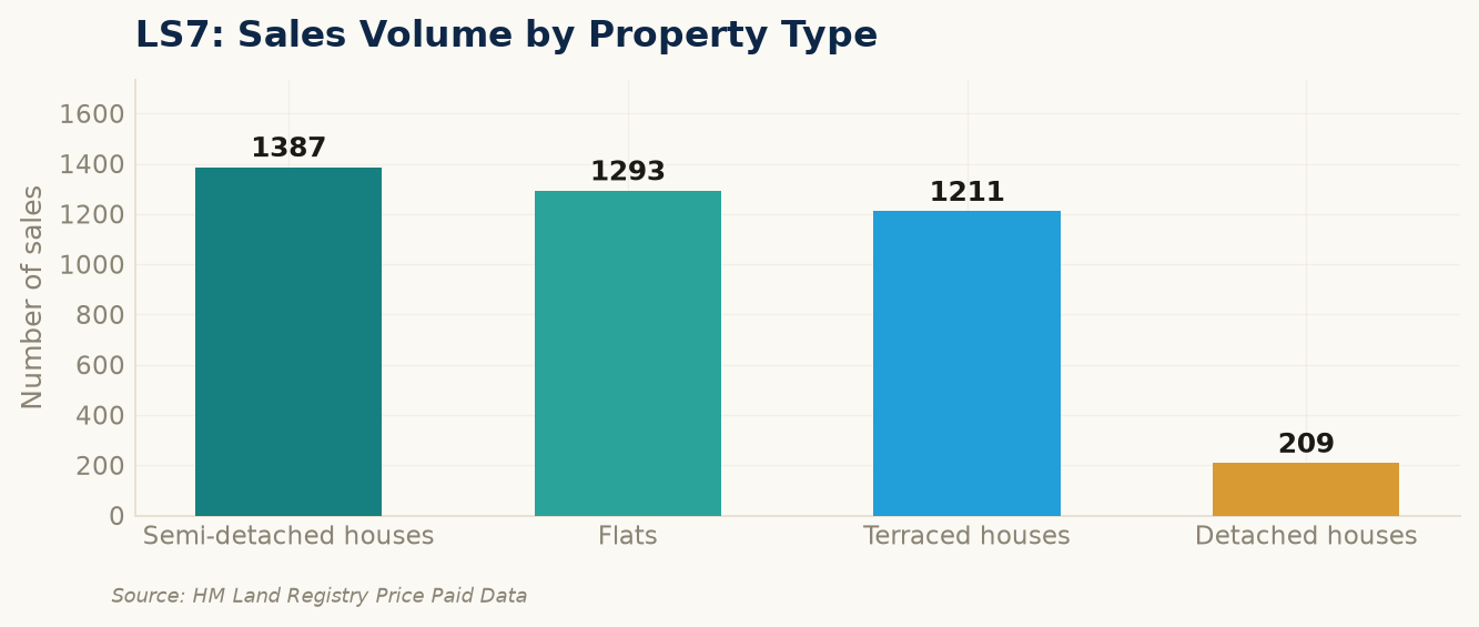 Sales volume by property type in LS7