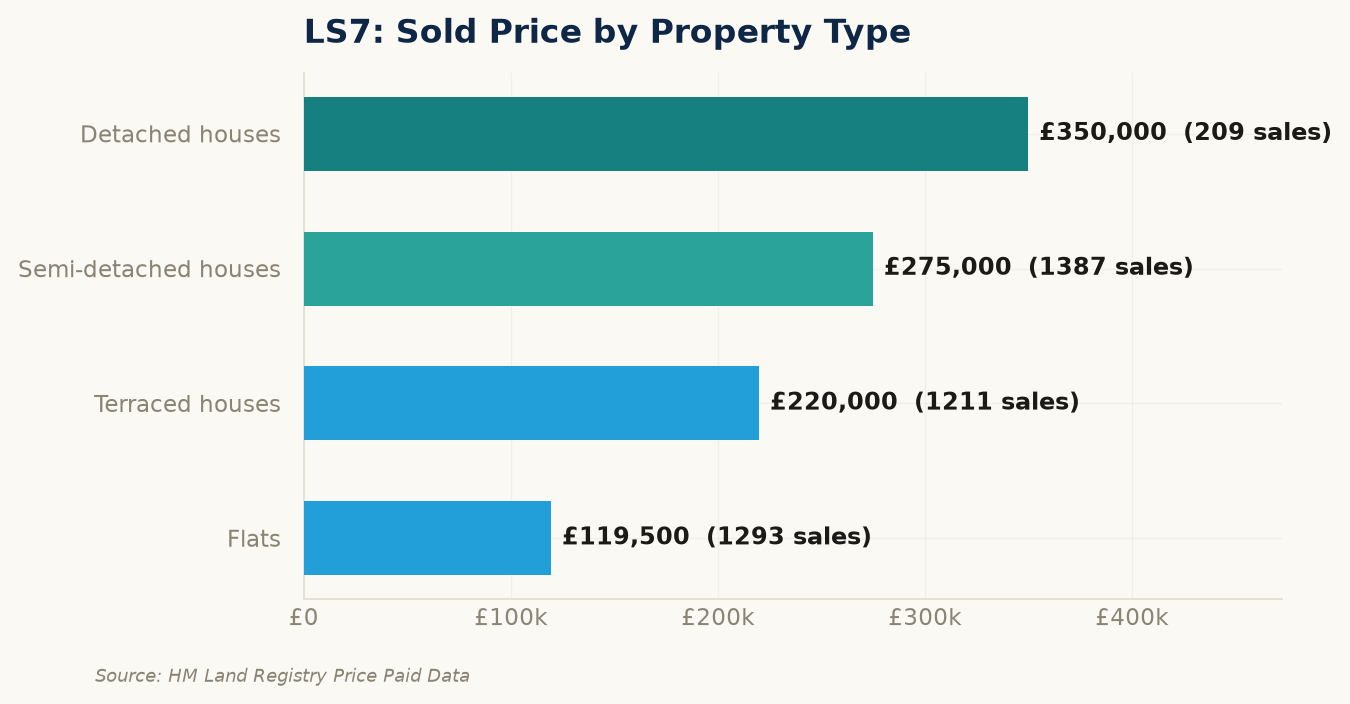 Sold prices by property type in LS7