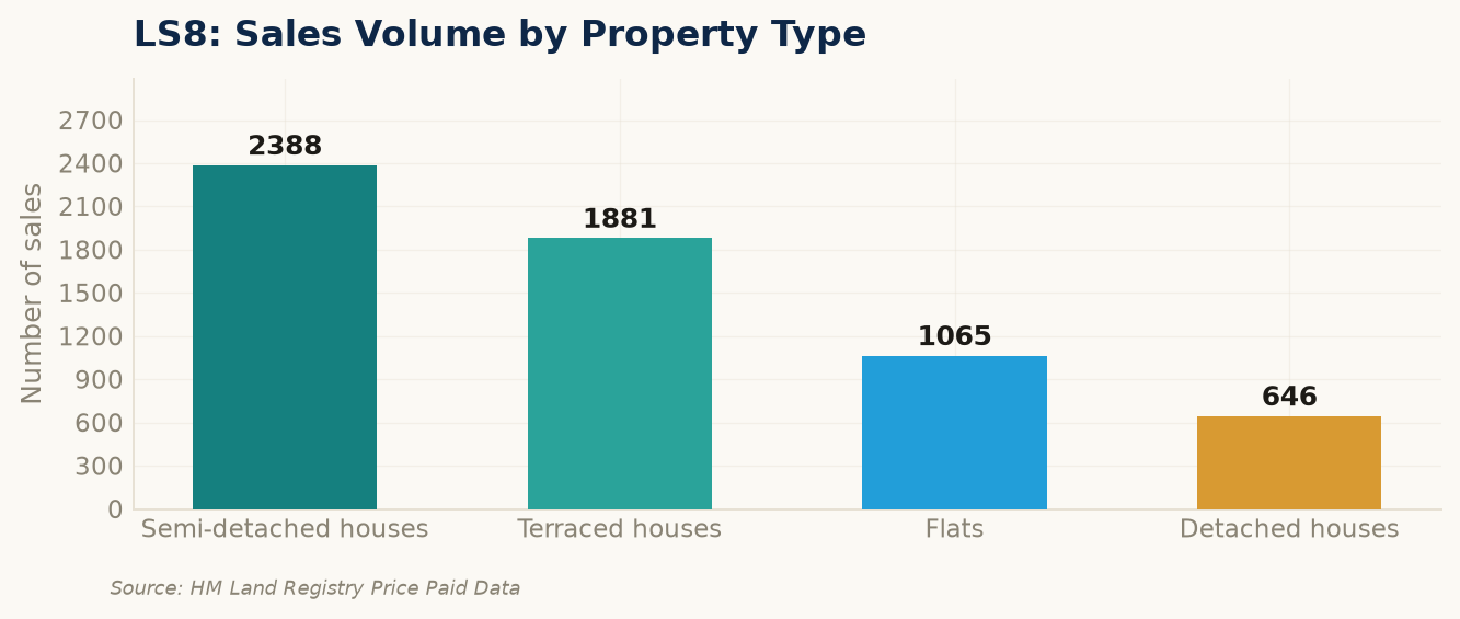 Sales volume by property type in LS8