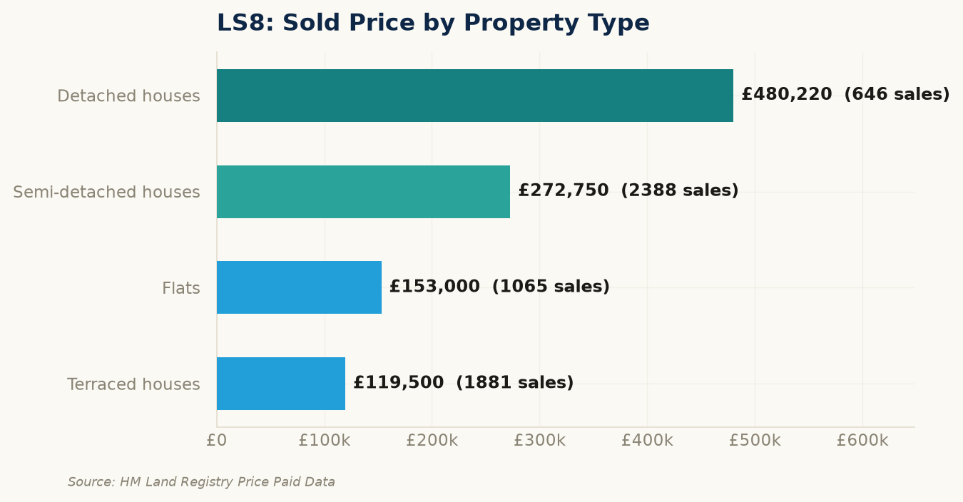 Sold prices by property type in LS8