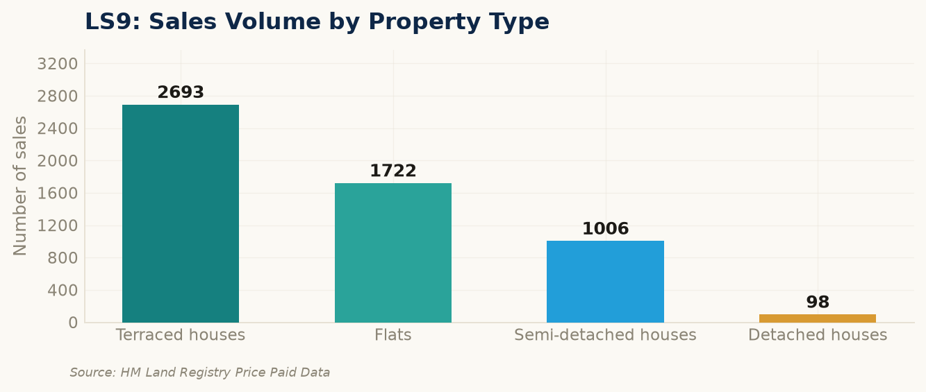 Sales volume by property type in LS9