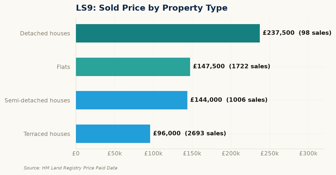 Sold prices by property type in LS9