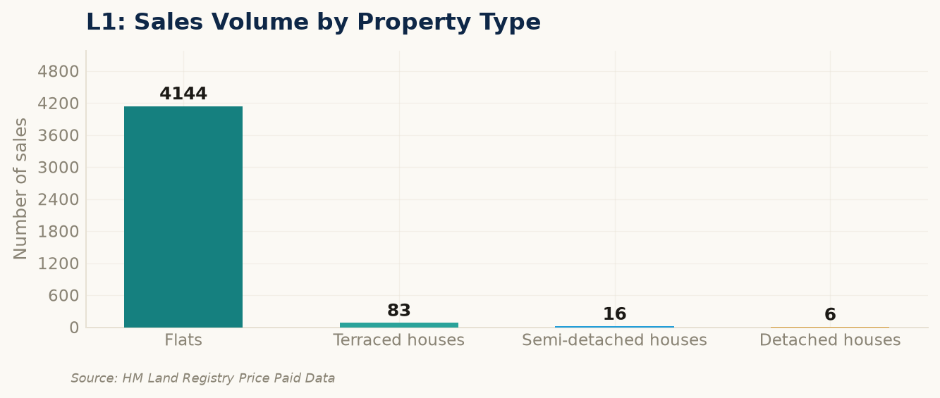 Sales volume by property type in L1