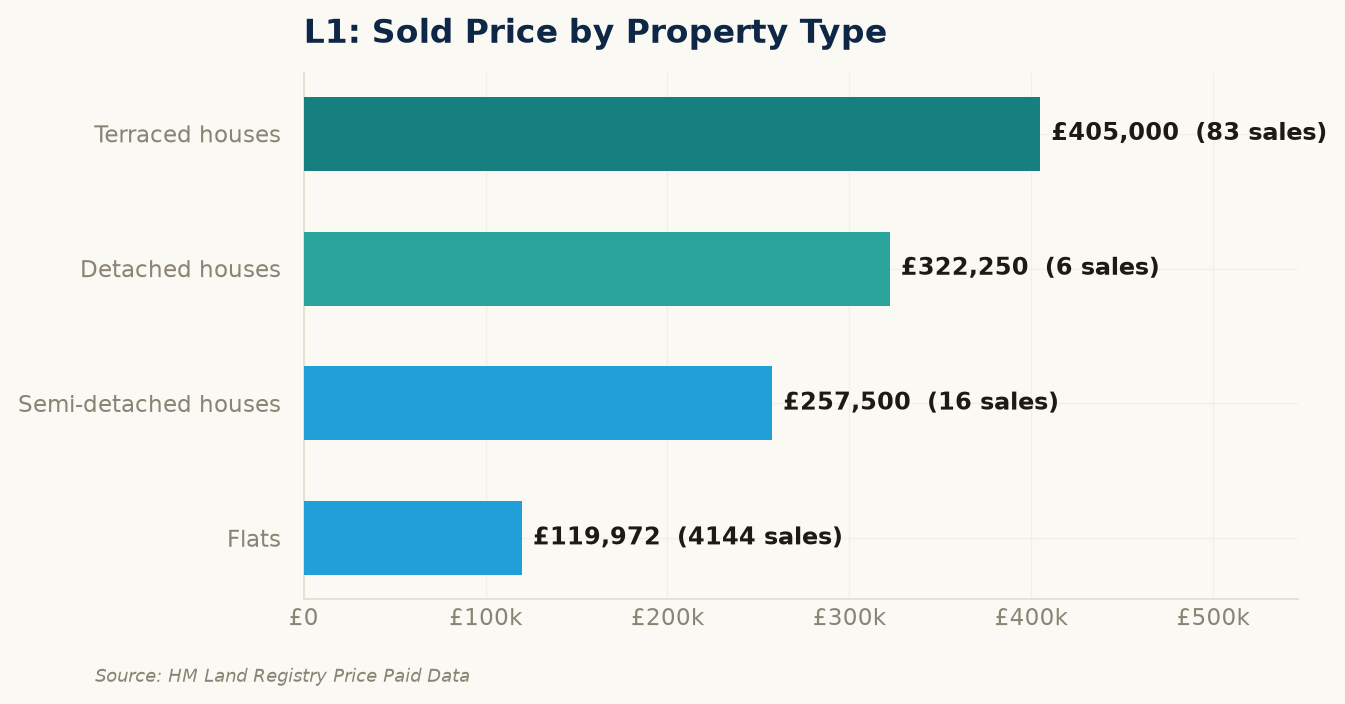 Sold prices by property type in L1