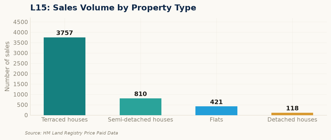 Sales volume by property type in L15