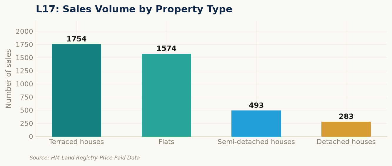 Sales volume by property type in L17