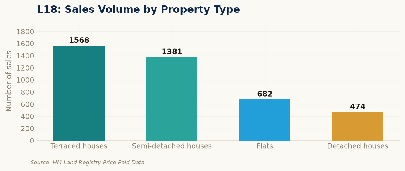Sales volume by property type in L18