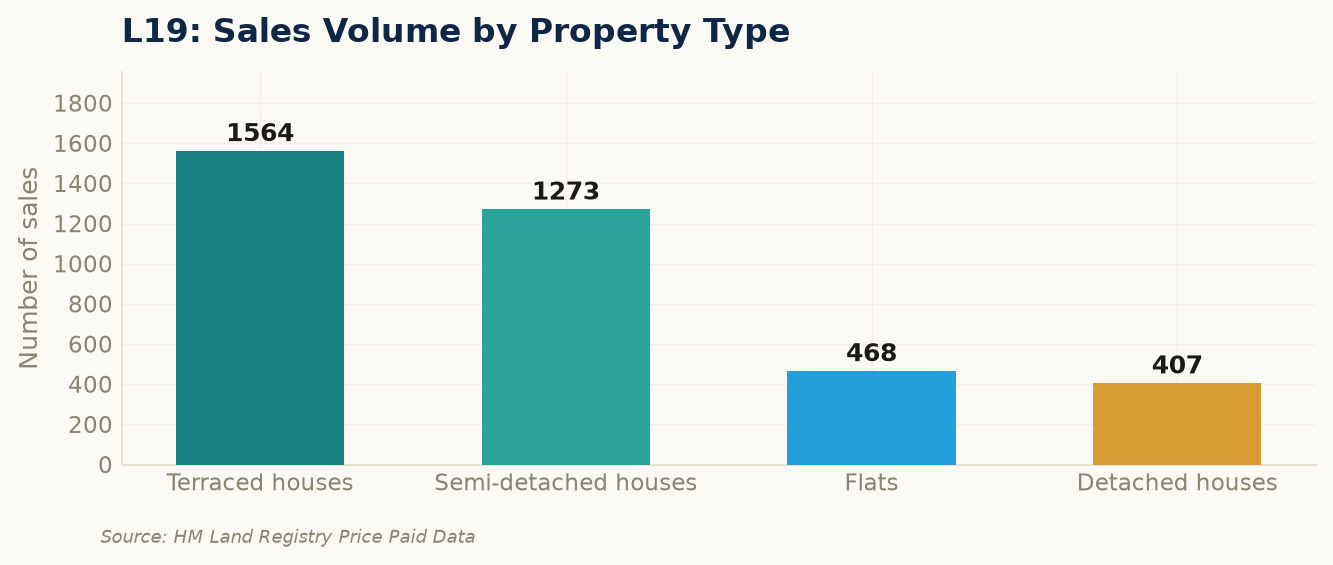 Sales volume by property type in L19