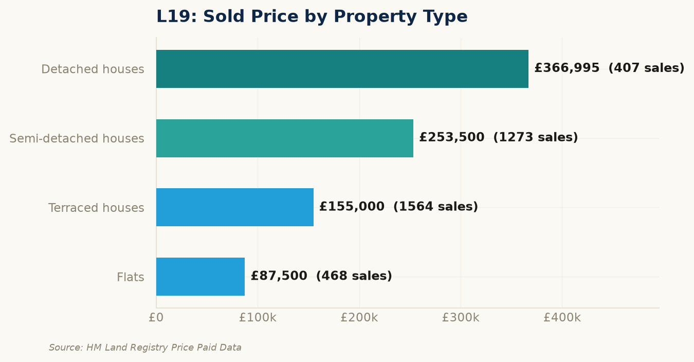 Sold prices by property type in L19