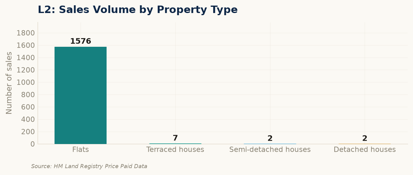 Sales volume by property type in L2