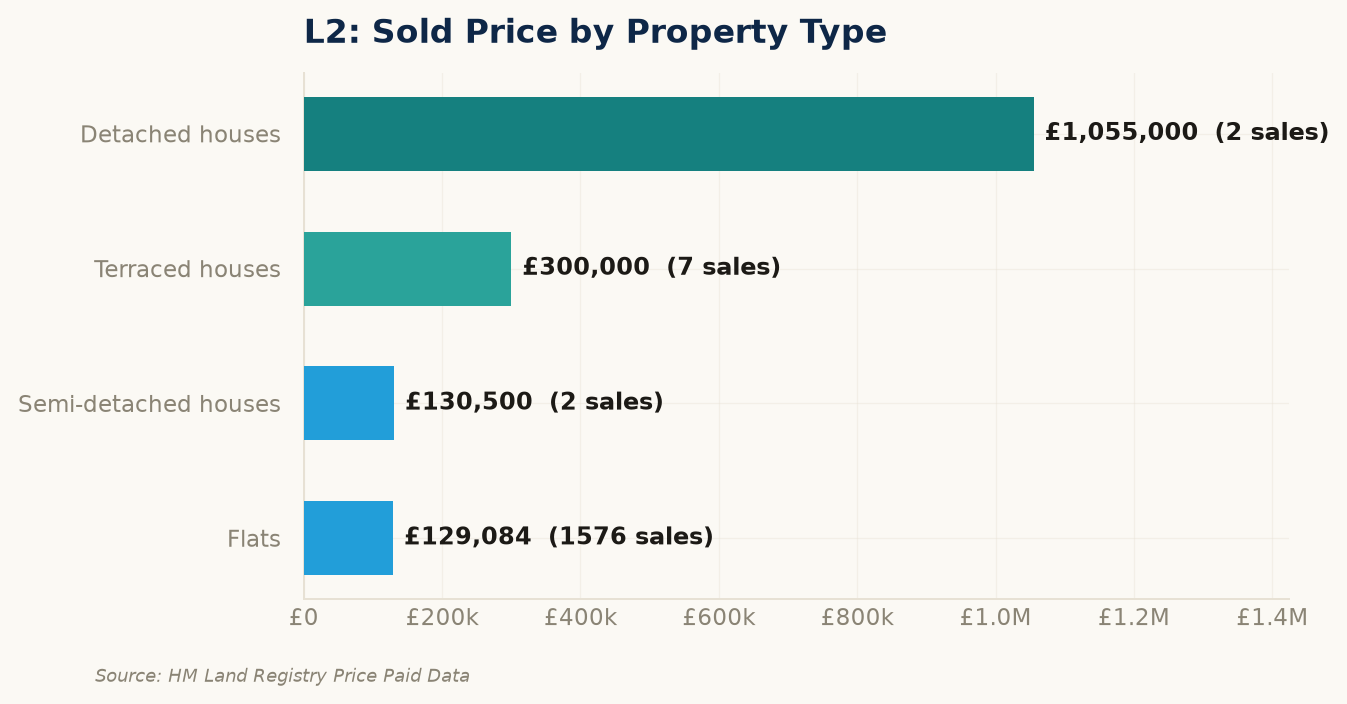 Sold prices by property type in L2