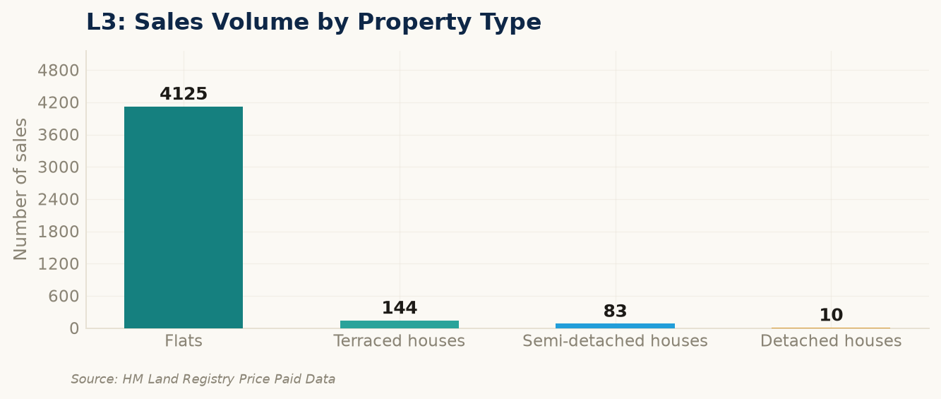Sales volume by property type in L3