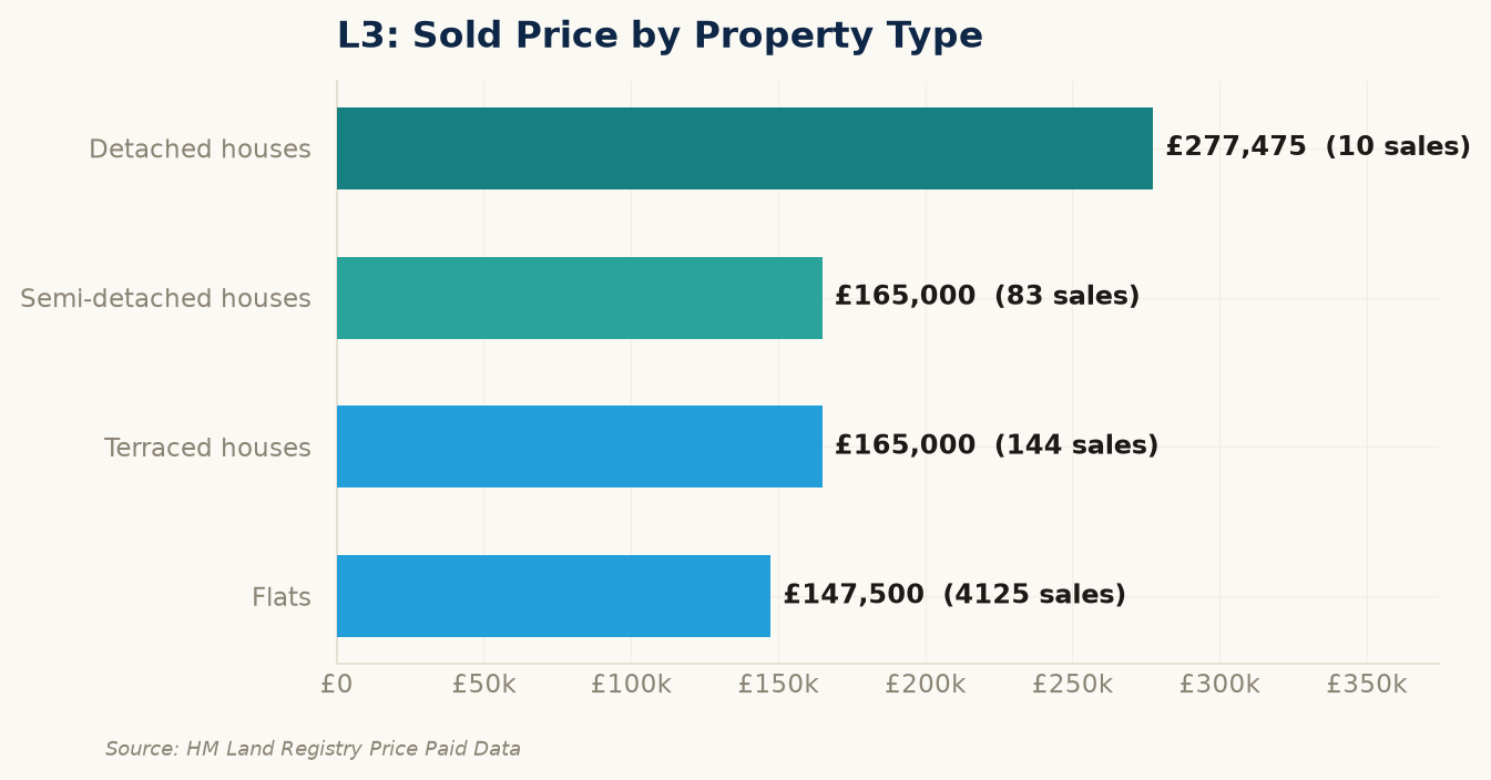 Sold prices by property type in L3