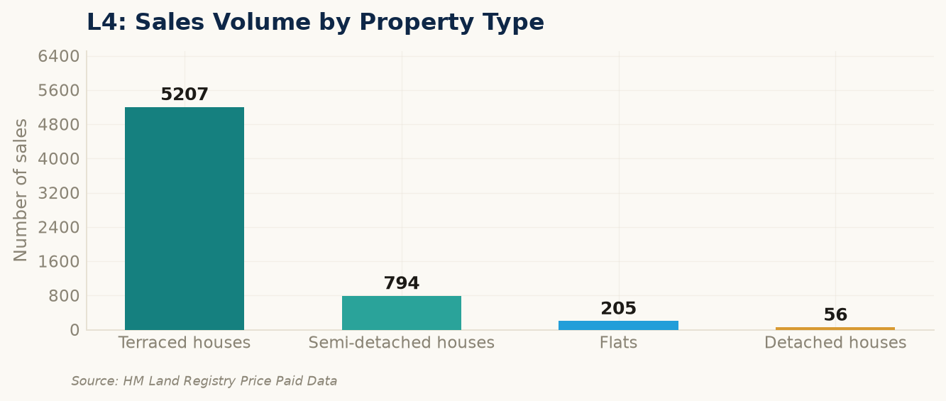 Sales volume by property type in L4