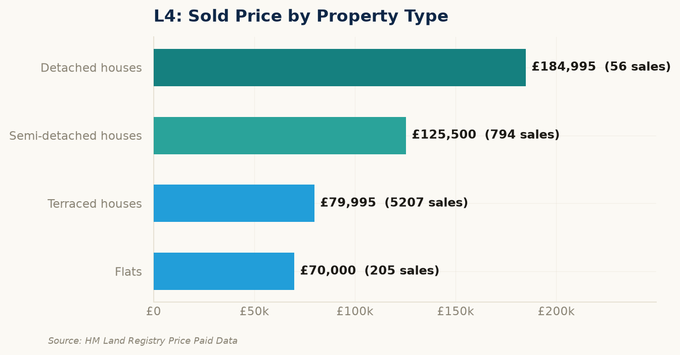 Sold prices by property type in L4