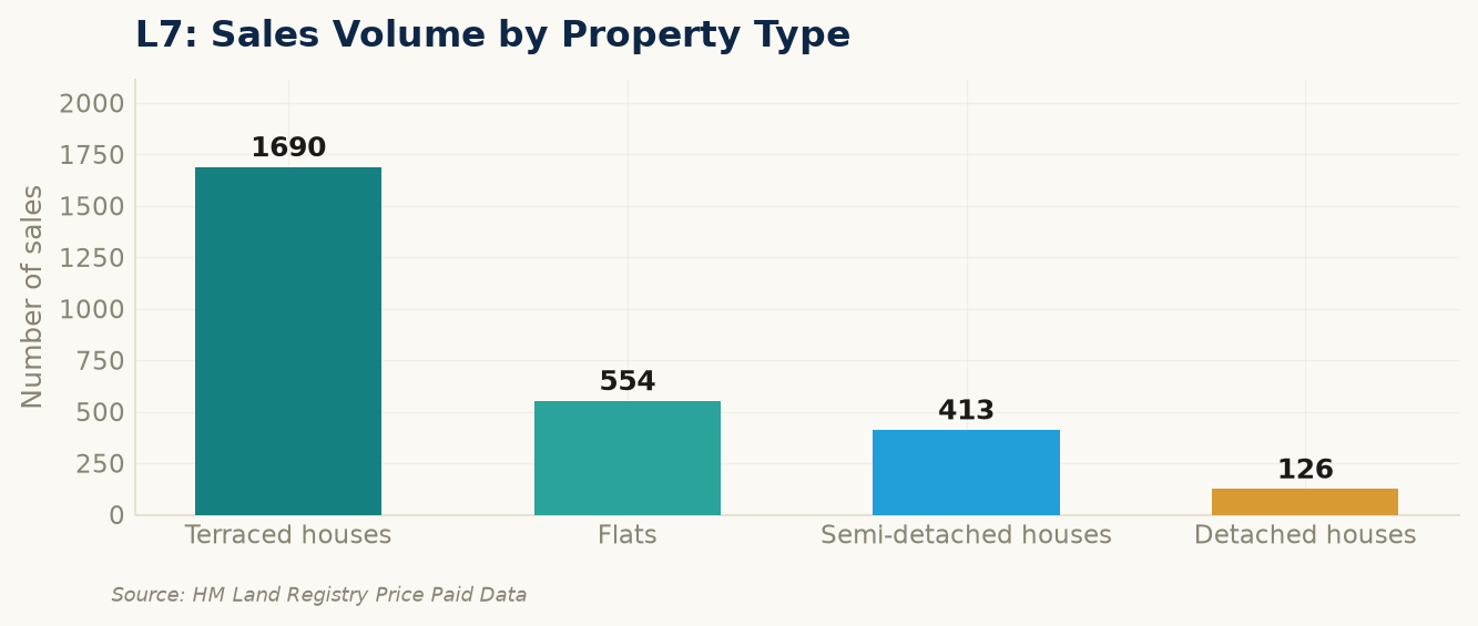 Sales volume by property type in L7
