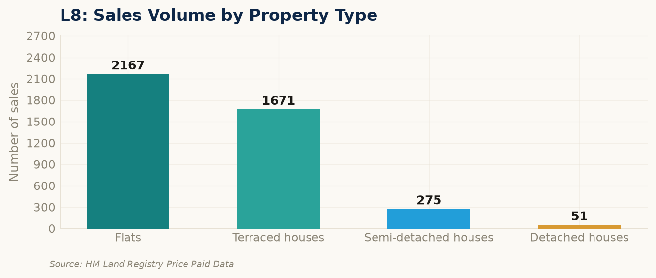 Sales volume by property type in L8