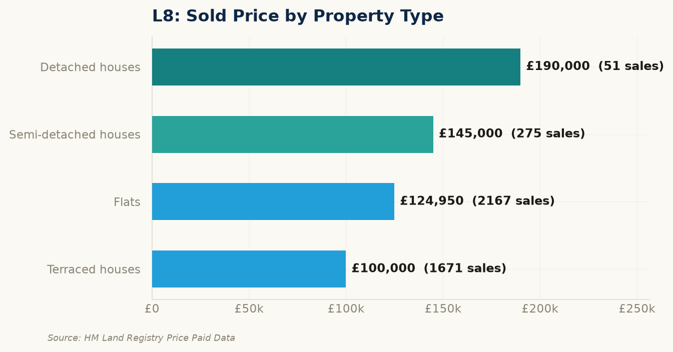 Sold prices by property type in L8