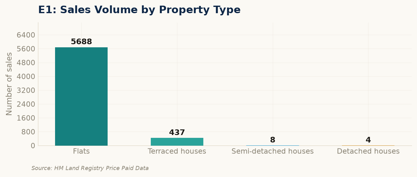Sales volume by property type in E1