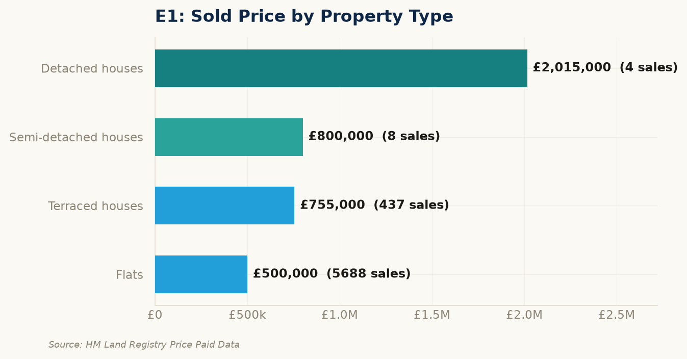 Sold prices by property type in E1