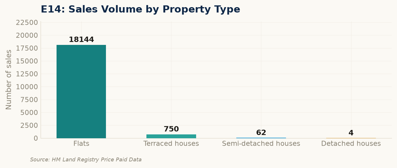 Sales volume by property type in E14
