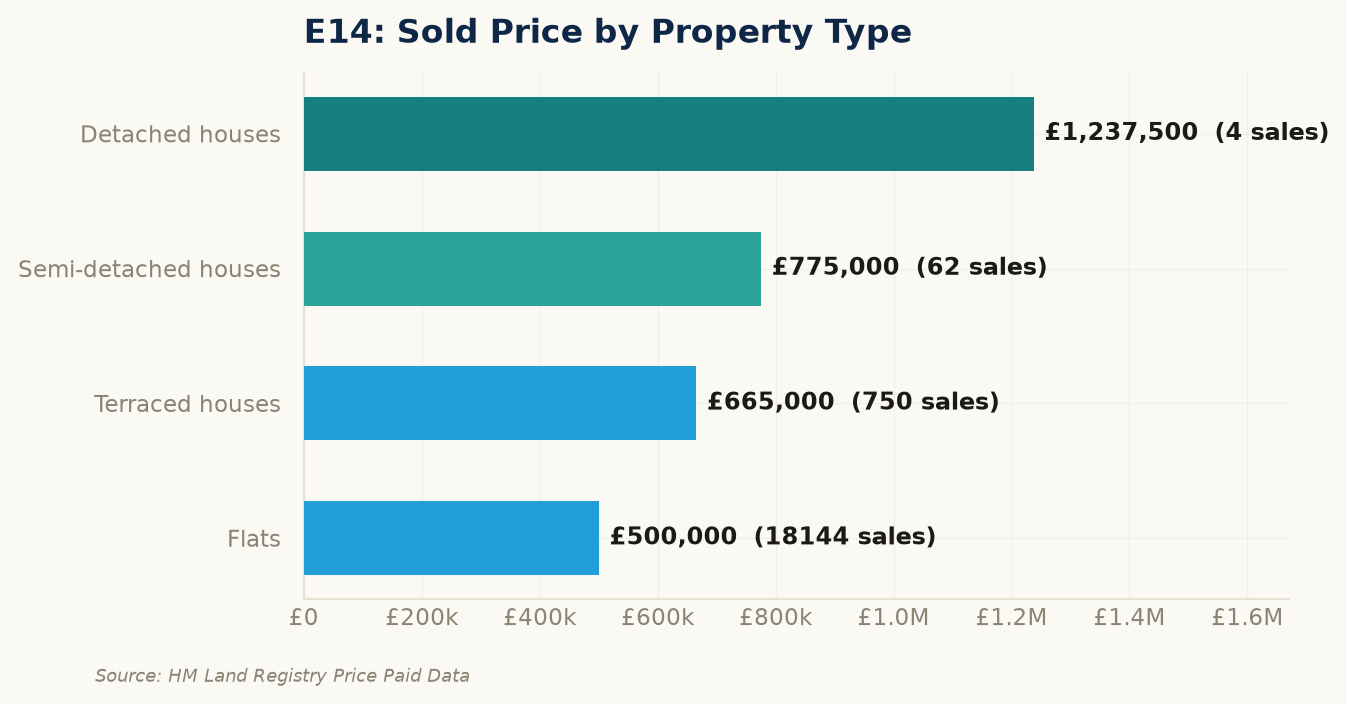 Sold prices by property type in E14