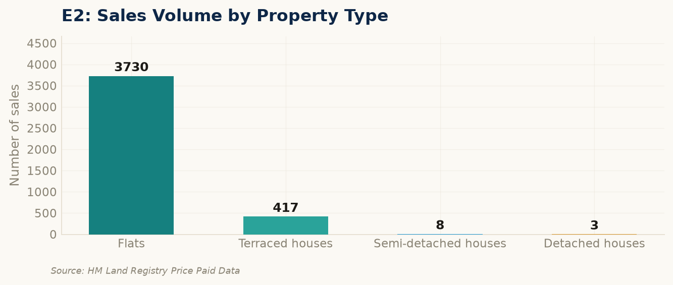 Sales volume by property type in E2