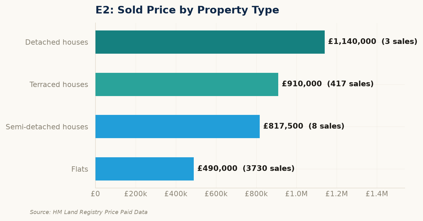 Sold prices by property type in E2
