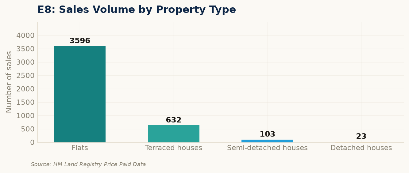 Sales volume by property type in E8