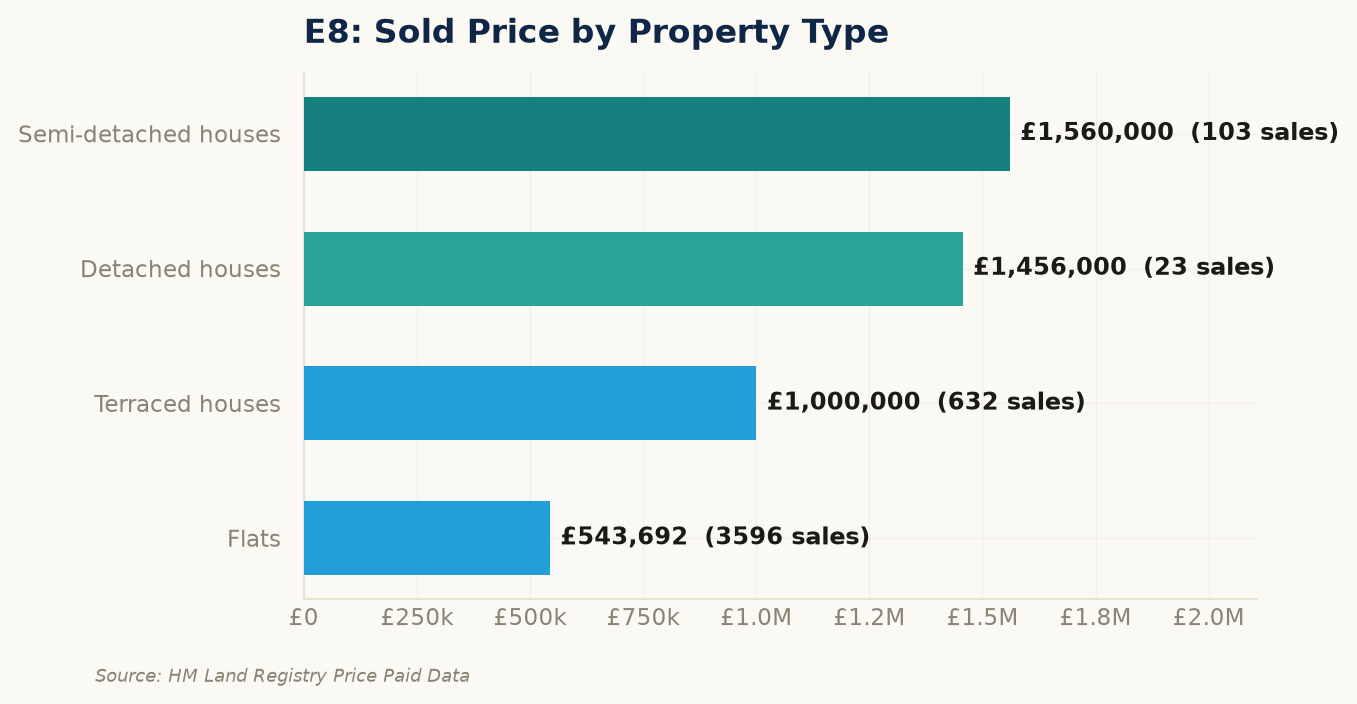 Sold prices by property type in E8