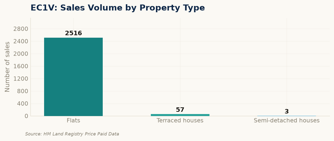 Sales volume by property type in EC1V