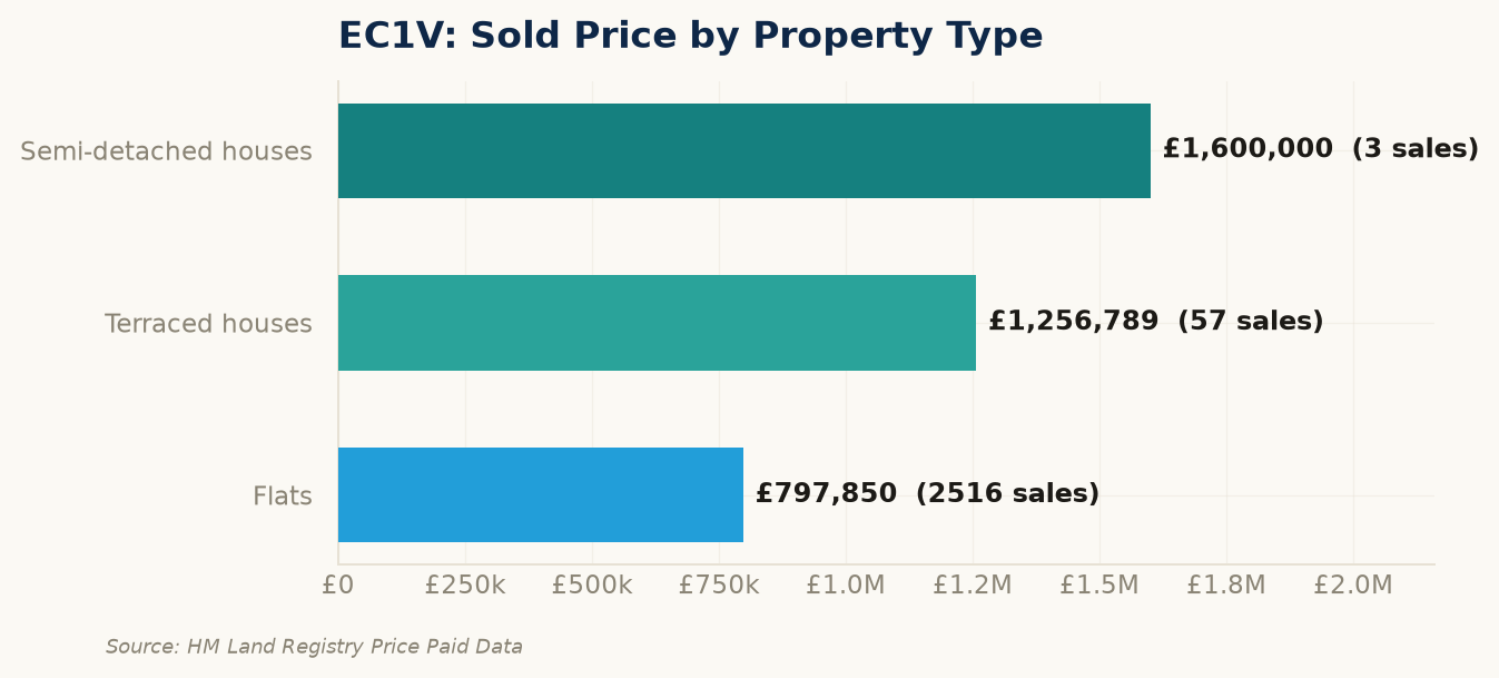 Sold prices by property type in EC1V