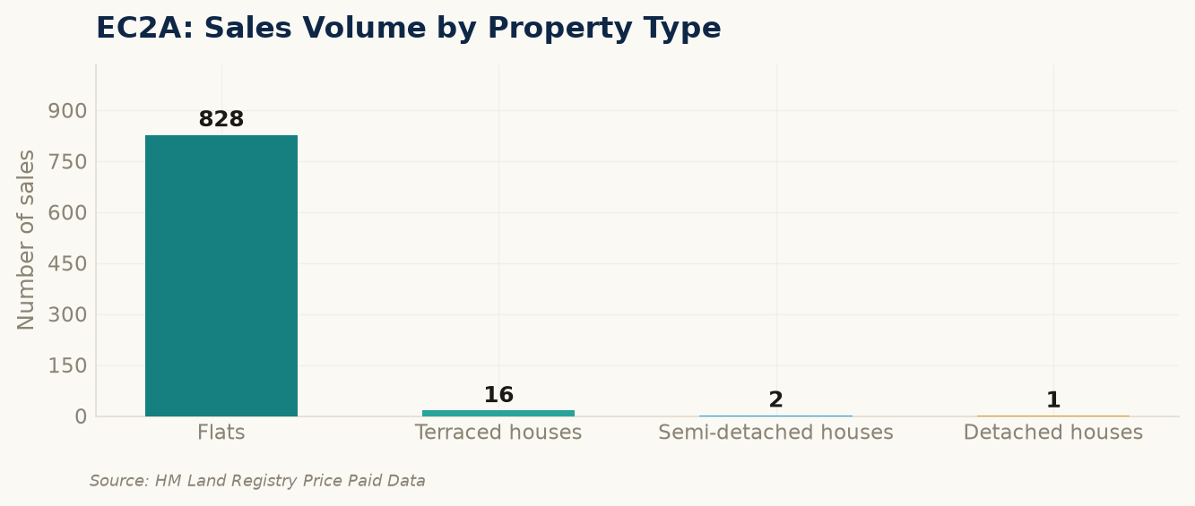 Sales volume by property type in EC2A