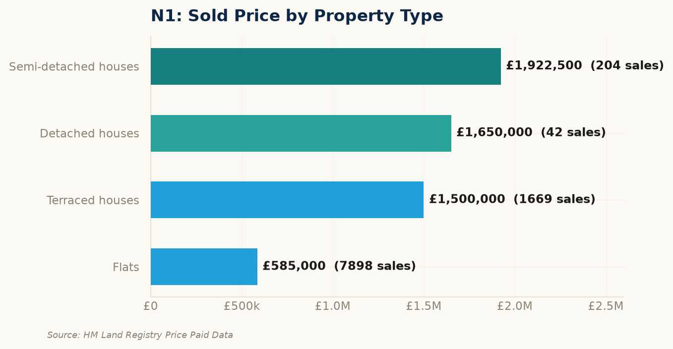 Sold prices by property type in N1