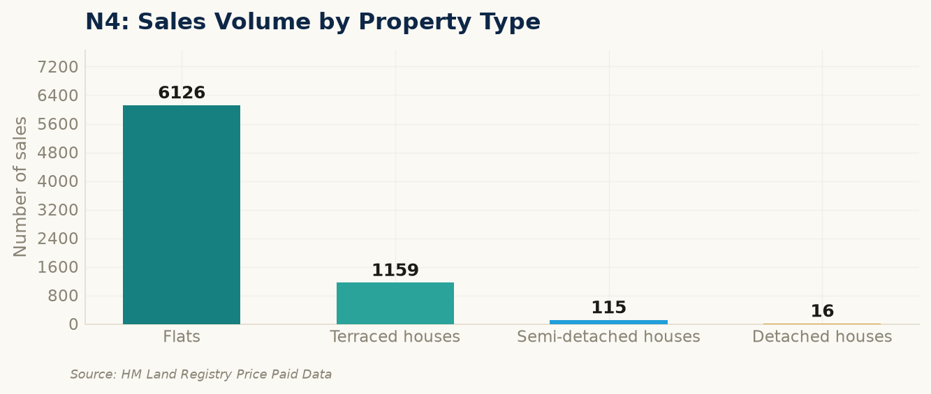 Sales volume by property type in N4