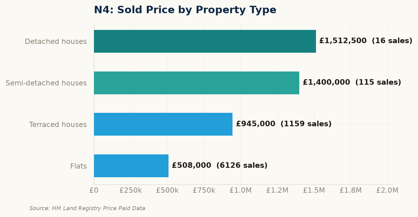 Sold prices by property type in N4