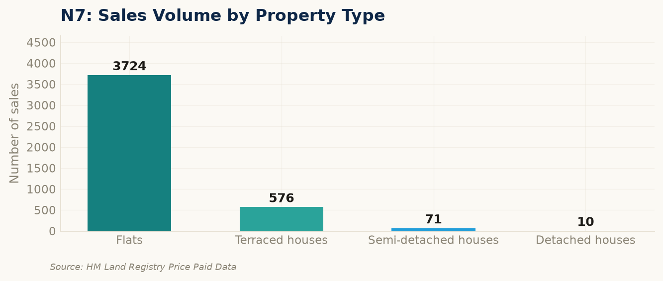 Sales volume by property type in N7