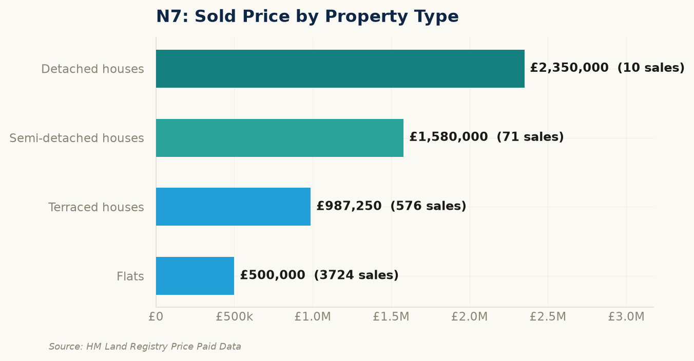 Sold prices by property type in N7