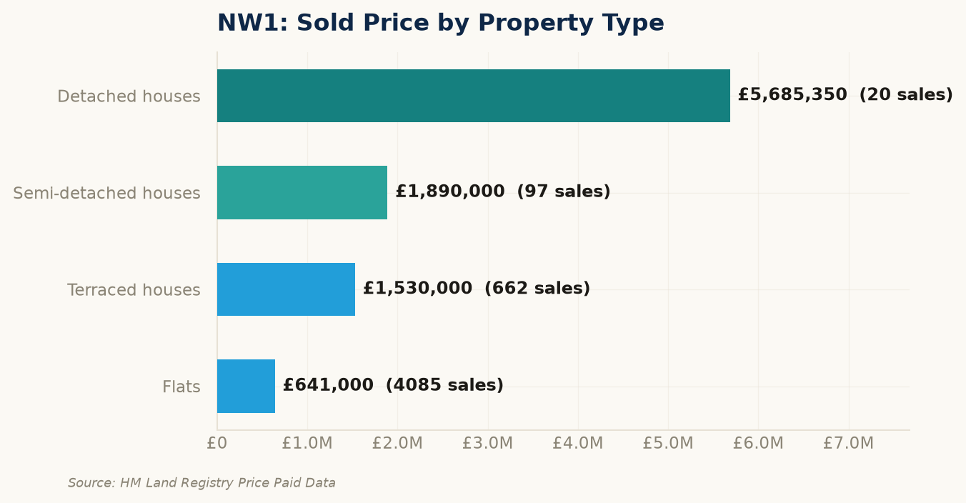 Sold prices by property type in NW1