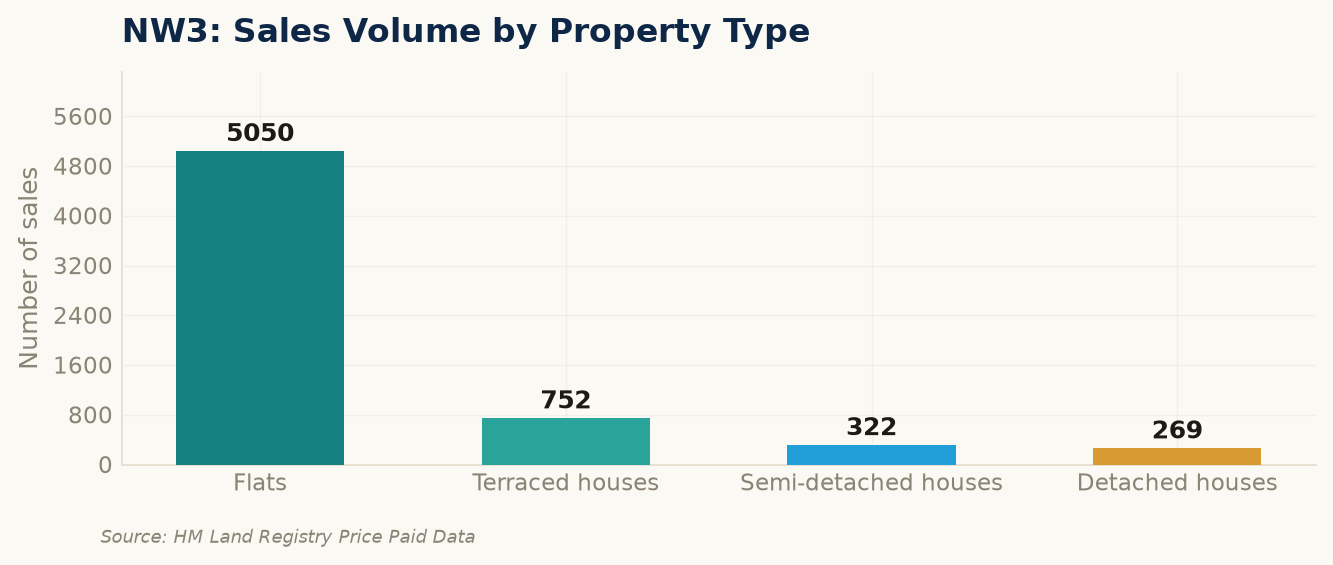 Sales volume by property type in NW3