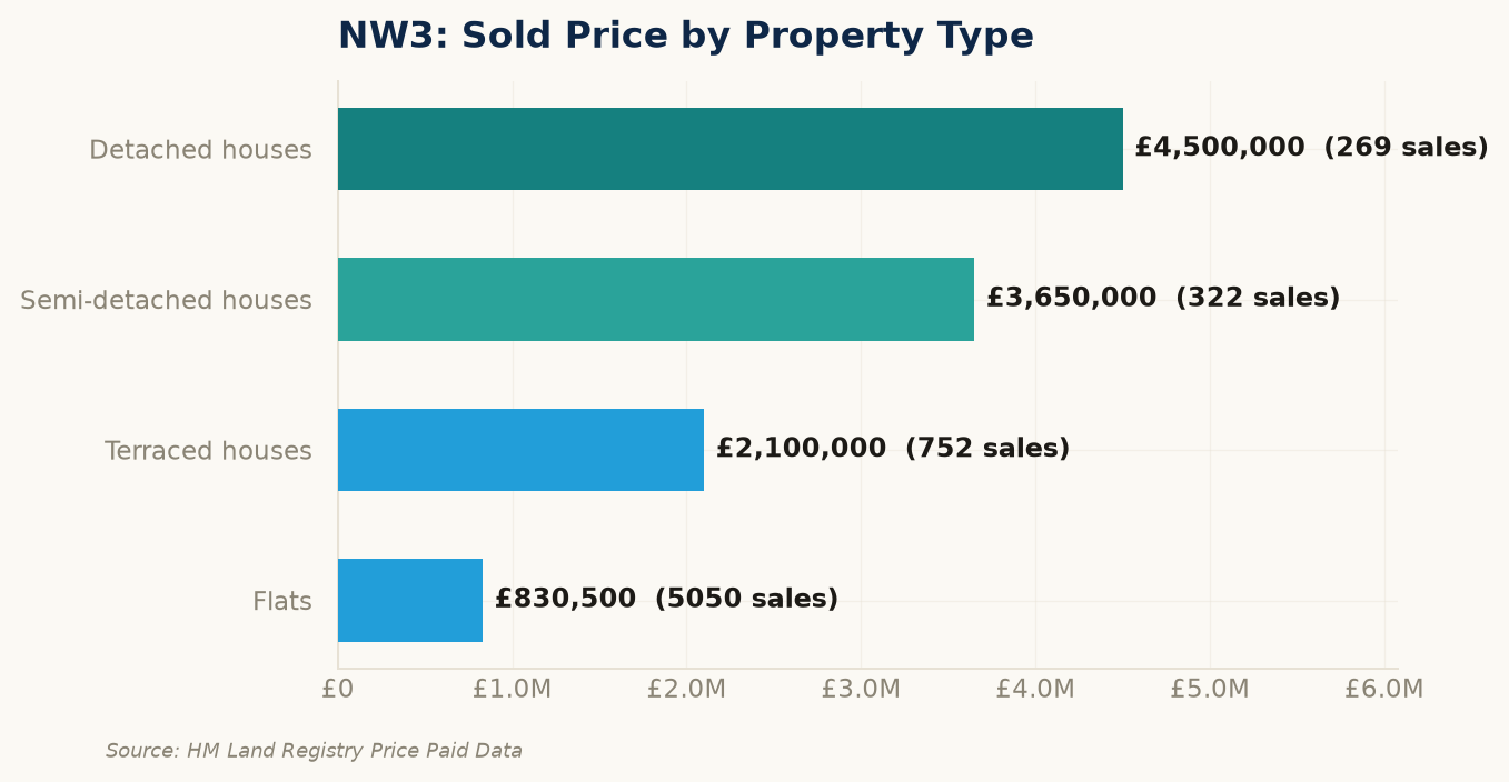 Sold prices by property type in NW3