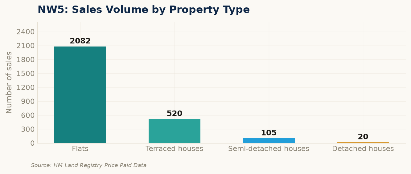 Sales volume by property type in NW5